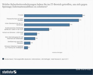 Statistik zur Verbreitung von IT-Sicherheitsvorkehrungen gegen Spionage und Datenklau in Deutschland im Jahr 2011