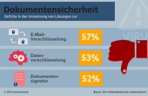 Defizite bei der Datensicherheit im deutschen Mittelstand